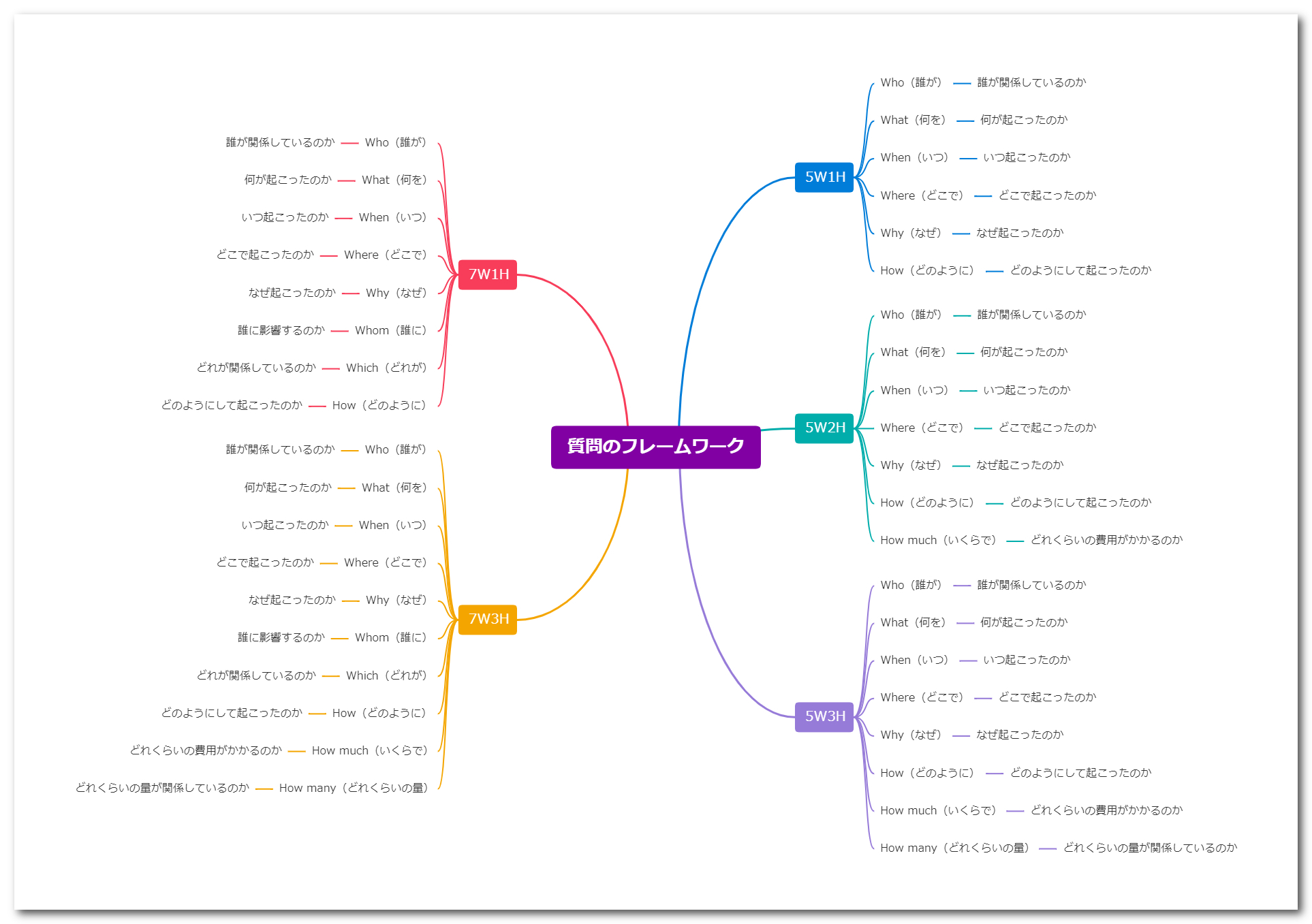 5W1Hとは？ビジネスでの活用方法とAIによるフレームワークの作り方