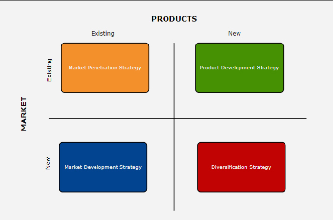four types of growth strategy